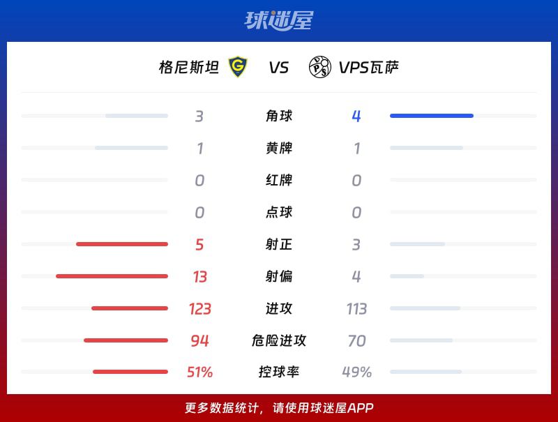 芬超：格尼斯坦主场1-1战平VPS瓦萨  第3张