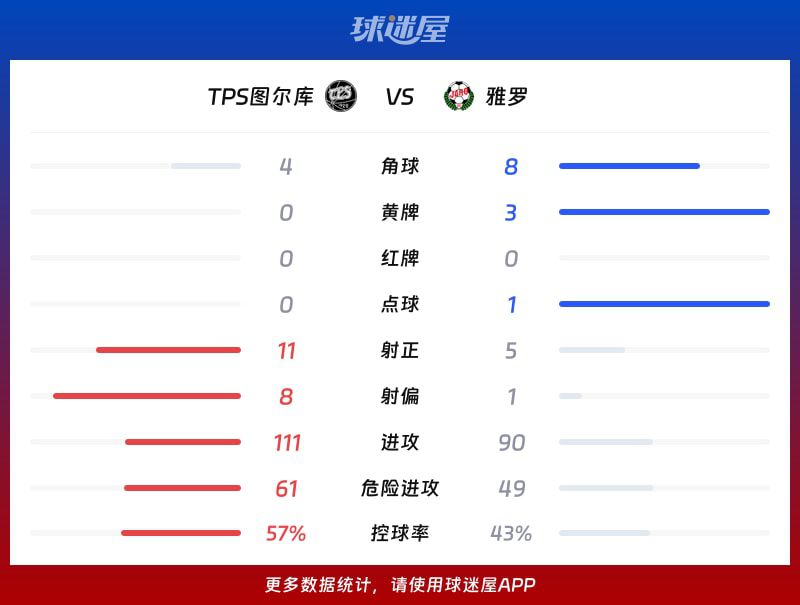 芬超第13轮：阿尔比恩·穆扎奇梅开二度，TPS图尔库主场3-2逆转雅罗  第3张