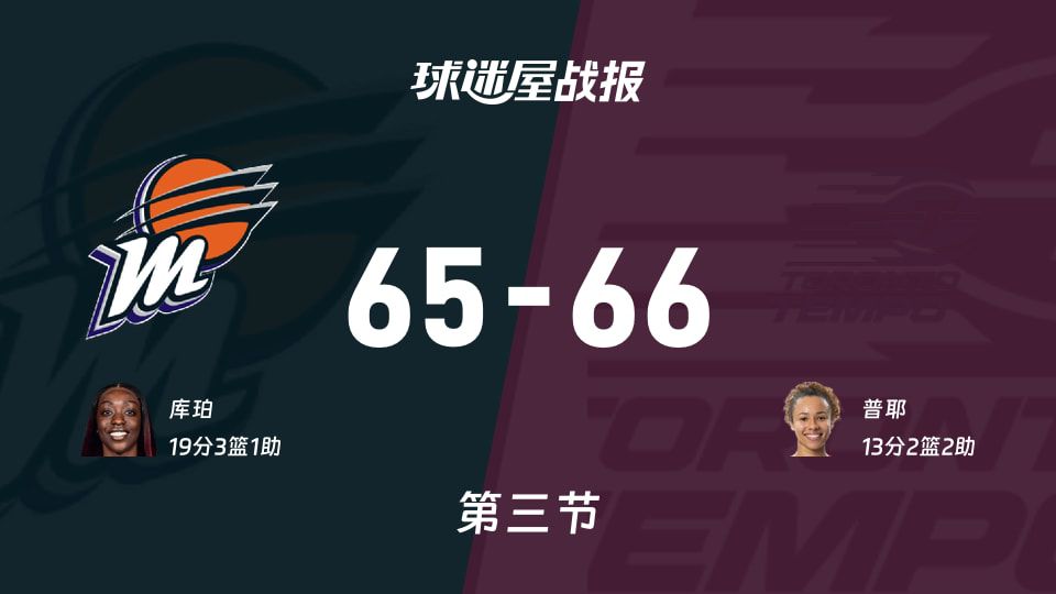 2026赛季WNBA：水星三节战罢65-66落后节奏，分差缩小至1分
