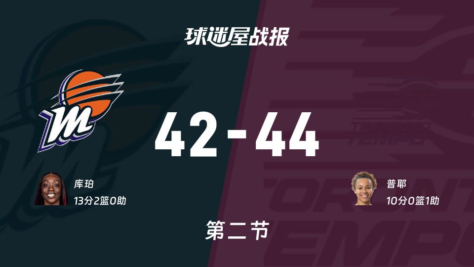 2026赛季WNBA常规赛：水星半场42-44落后节奏，库珀13分领跑球队得分