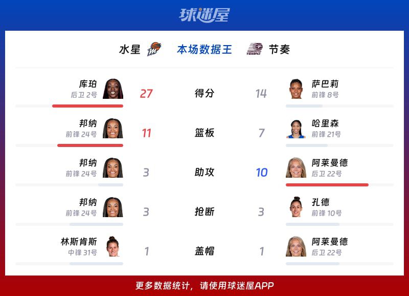 WNBA常规赛：水星客场89-80击败节奏，库珀27分引领攻势  第2张
