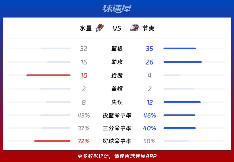 WNBA常规赛：水星客场89-80击败节奏，库珀27分引领攻势  第3张