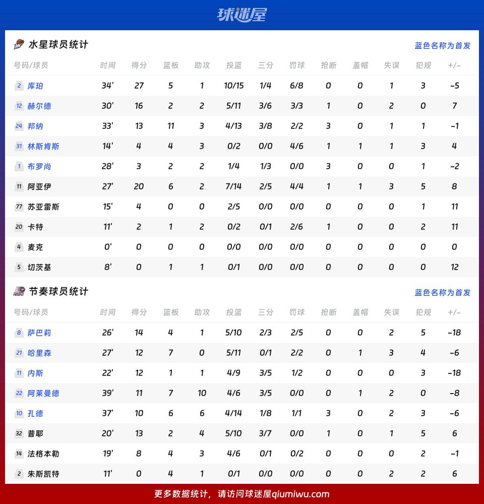 WNBA常规赛：水星客场89-80击败节奏，库珀27分引领攻势  第4张