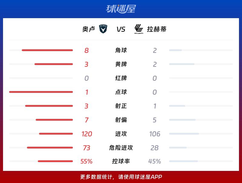 芬超奥卢主场1-1拉赫蒂 拉斯穆斯·卡尔亚莱宁点球扳平  第3张