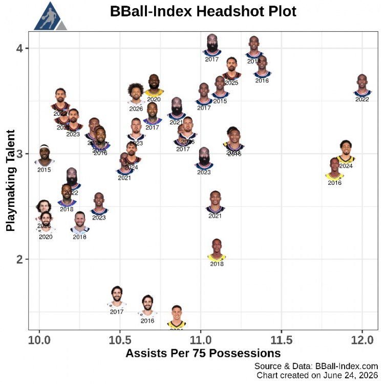 BBall Index数据图表：保罗三度上榜，詹姆斯2020年传球质量居第一梯队