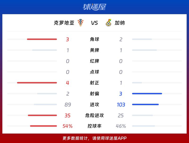 克罗地亚主场2-1战胜加纳，莫德里奇第83分钟助攻弗拉希奇制胜  第3张
