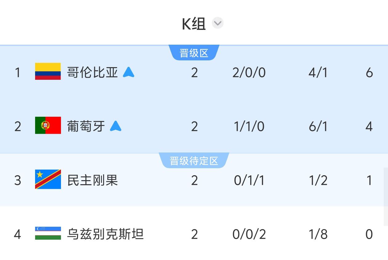 英格兰2-0胜巴拿马锁定头名 贝林厄姆传射凯恩破纪录宽萨伤退  第5张