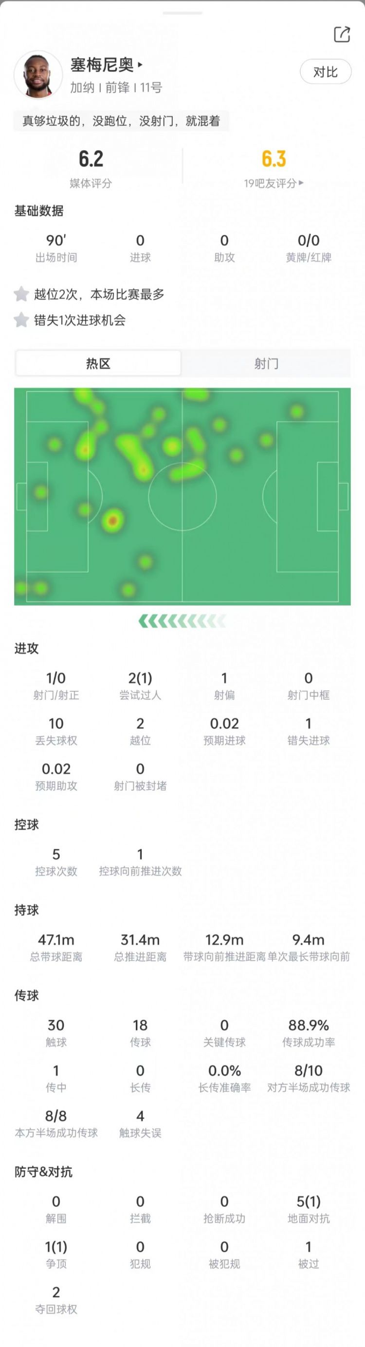 世界杯小组赛：加纳1-2不敌克罗地亚，塞梅尼奥全场数据出炉