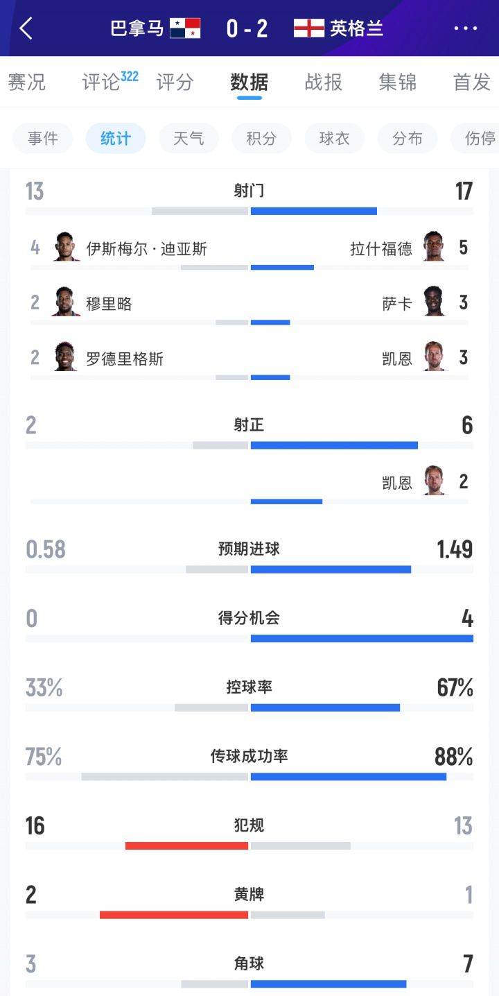 世界杯小组赛：英格兰2-0击败巴拿马，L组头名出线