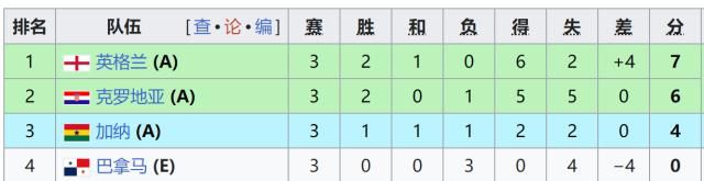 世界杯L组第3轮：克罗地亚2比1胜加纳，苏契奇弗拉希奇各入一球
