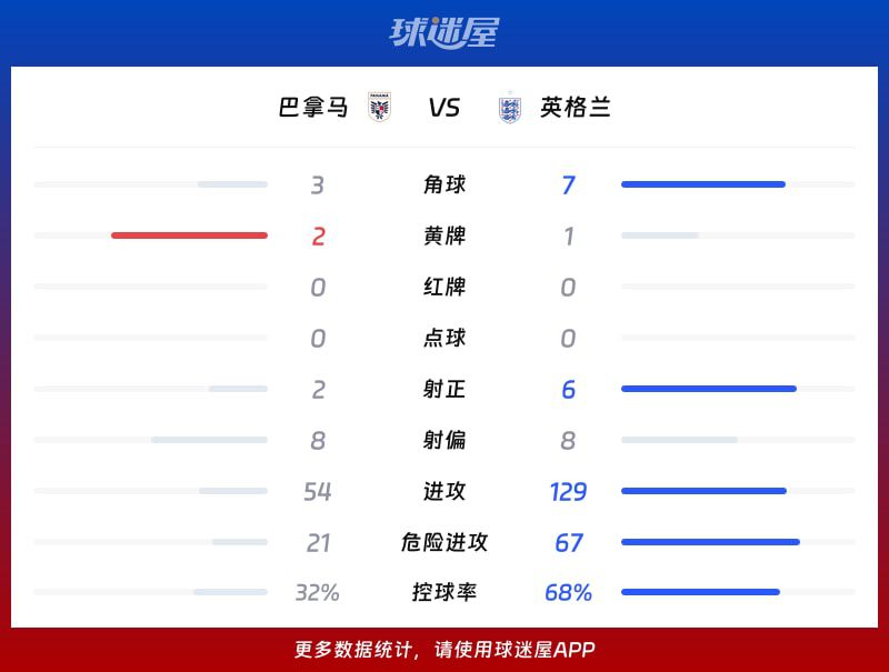 英格兰2-0击败巴拿马，贝林厄姆与凯恩下半场破门  第3张