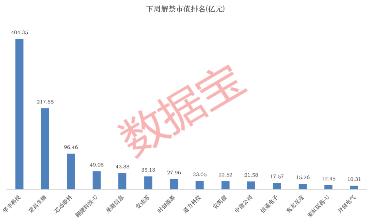 下周A股51家公司限售股解禁 合计市值约1062.3亿元