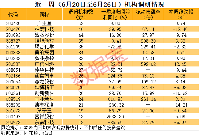 近一周机构调研个股超120只 广生堂以53家机构居首