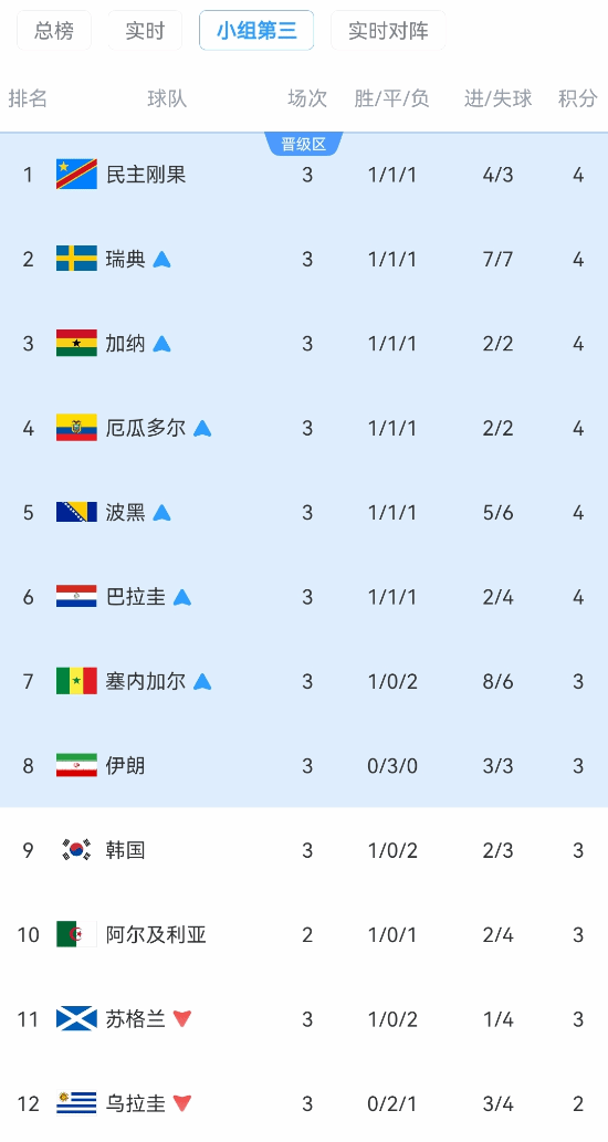 民主刚果3比1逆转乌兹别克斯坦，积4分以小组第三晋级，韩国队遭淘汰  第3张