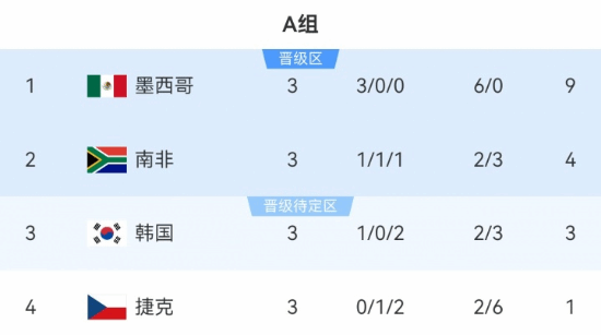 民主刚果3比1逆转乌兹别克斯坦，积4分以小组第三晋级，韩国队遭淘汰  第2张