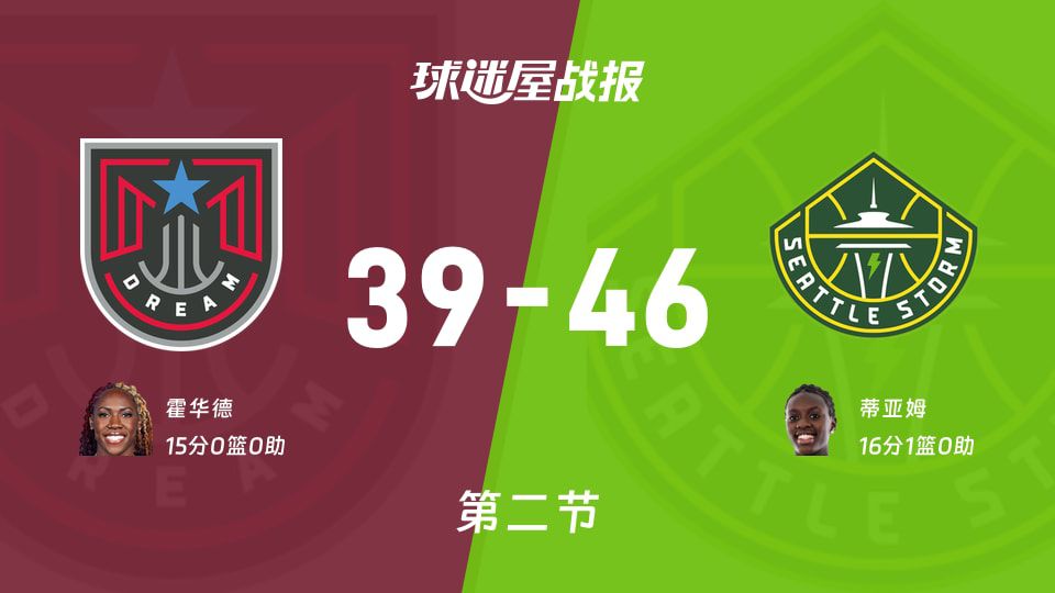 风暴半场46-39领先梦想 蒂亚姆16分领衔得分榜