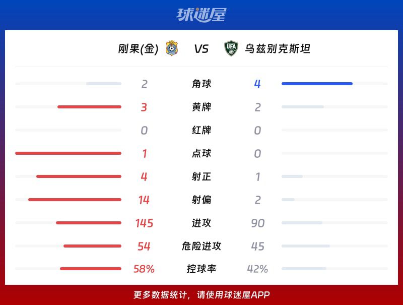 世界杯小组赛：刚果（金）主场3-1逆转乌兹别克斯坦  第3张