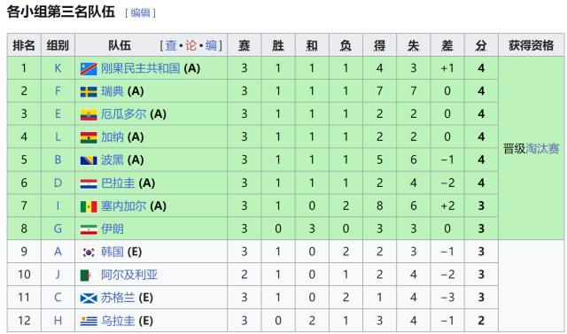 民主刚果3比1逆转乌兹别克斯坦，世界杯首胜以小组第三晋级32强