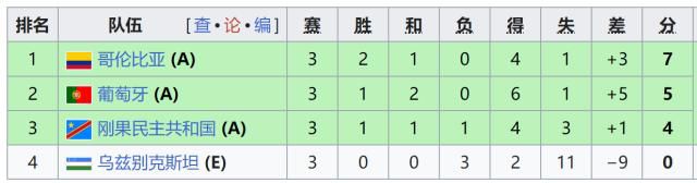 民主刚果3比1逆转乌兹别克斯坦，世界杯首胜以小组第三晋级32强  第2张