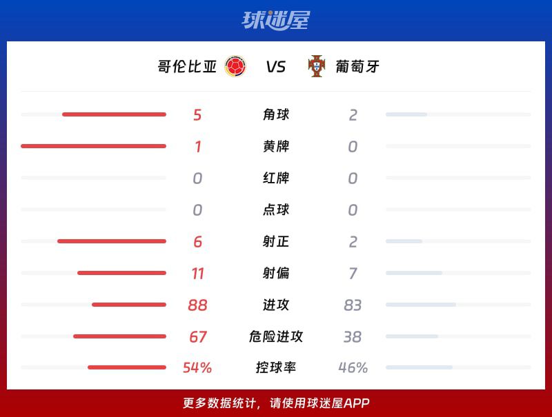 世界杯小组赛第3轮】哥伦比亚vs葡萄牙比赛结果：哥伦比亚(0-0)葡萄牙比分战报(2026年06月28日  第3张