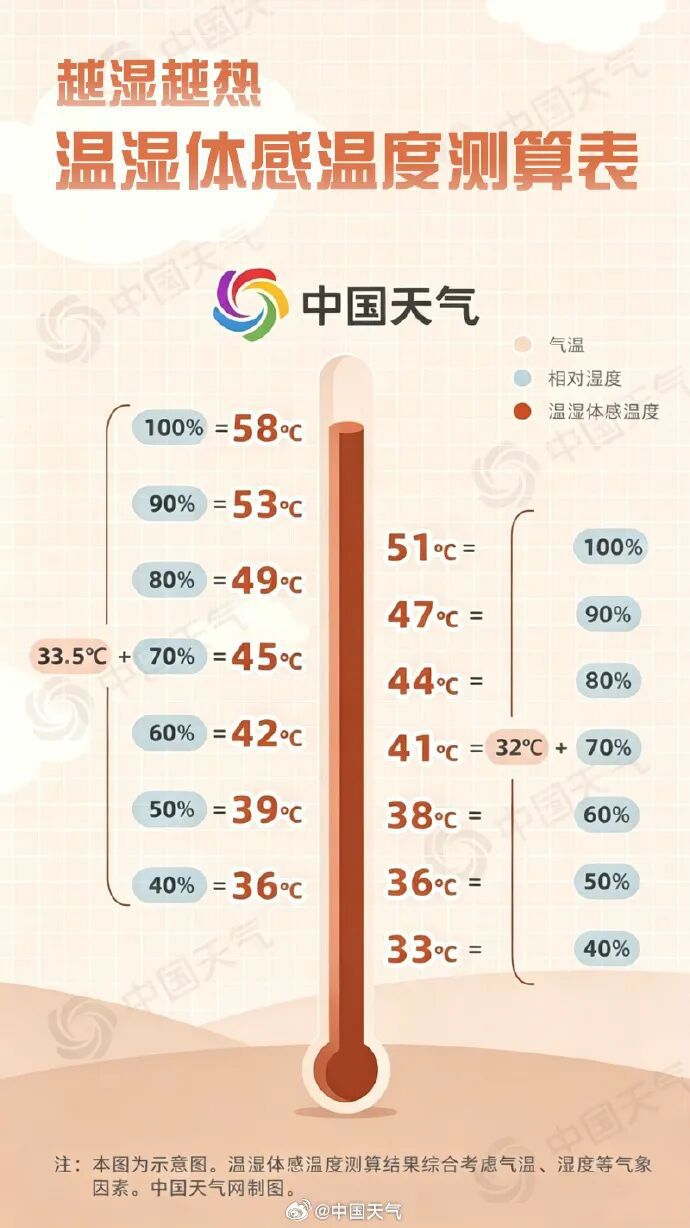 湿热环境风速低致汗液蒸发减缓 人体易因热量积蓄引发中暑及应对指引