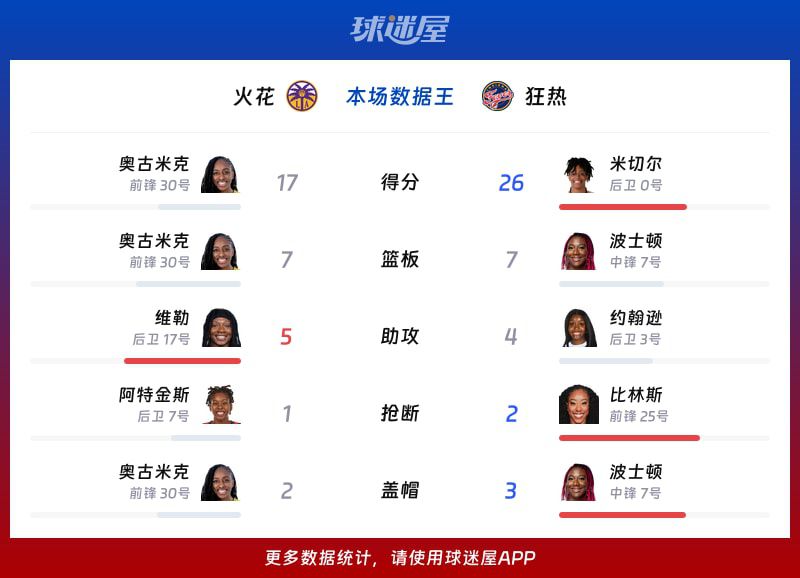 WNBA常规赛：火花87-111不敌狂热，米切尔26分引领攻势  第2张