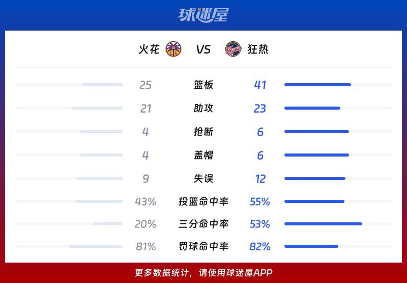 WNBA常规赛：火花87-111不敌狂热，米切尔26分引领攻势  第3张