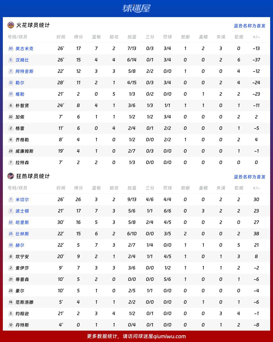WNBA常规赛：火花87-111不敌狂热，米切尔26分引领攻势  第4张