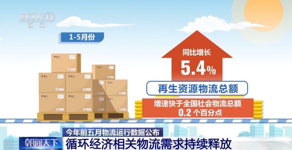 1-5月全国社会物流总额146.6万亿元 同比增长5.2  第3张