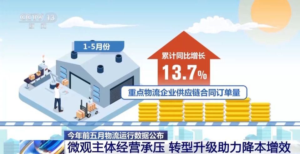 1-5月全国社会物流总额146.6万亿元 同比增长5.2  第10张