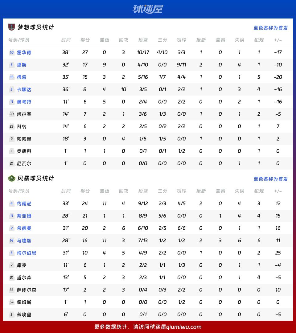 风暴主场105-90击败梦想 约翰逊24分11篮板两双领衔  第4张
