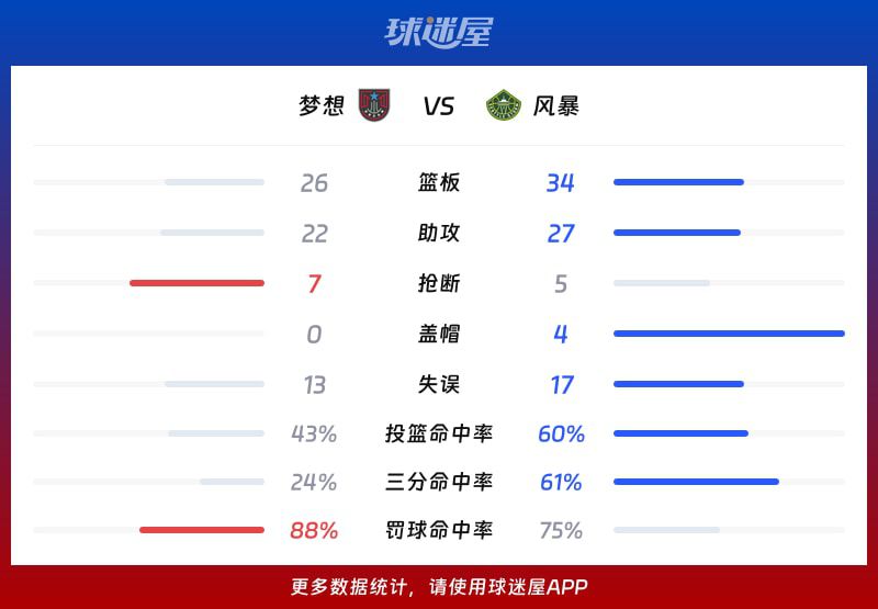 风暴主场105-90击败梦想 约翰逊24分11篮板两双领衔  第3张