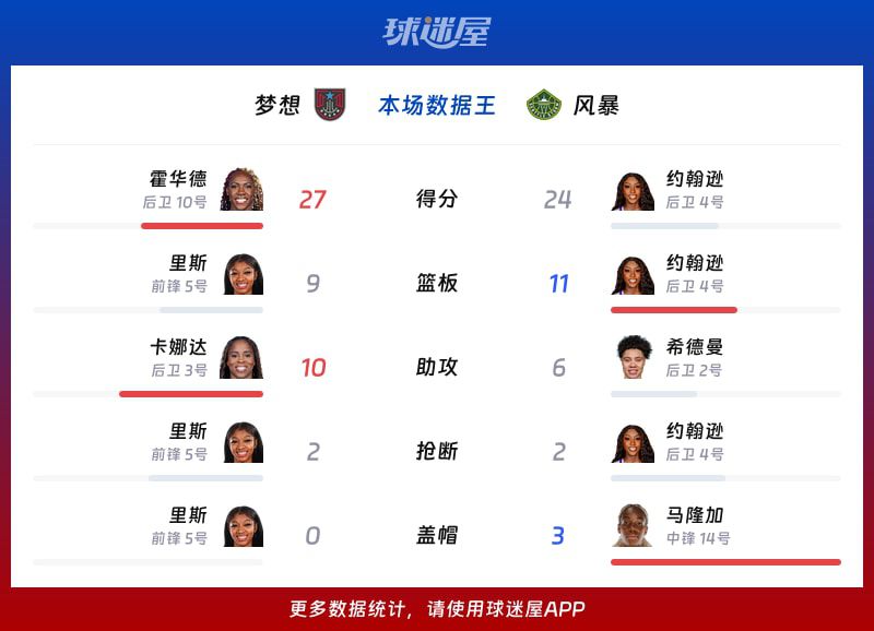 风暴主场105-90击败梦想 约翰逊24分11篮板两双领衔  第2张