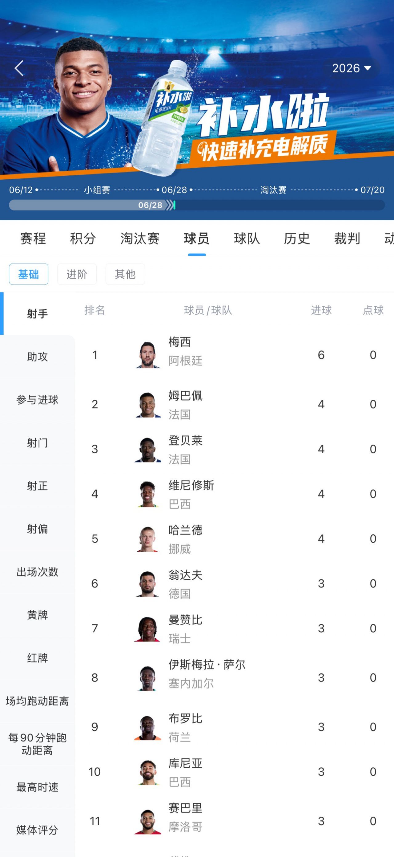 梅西连续三场破门，个人进球数达6球领跑射手榜