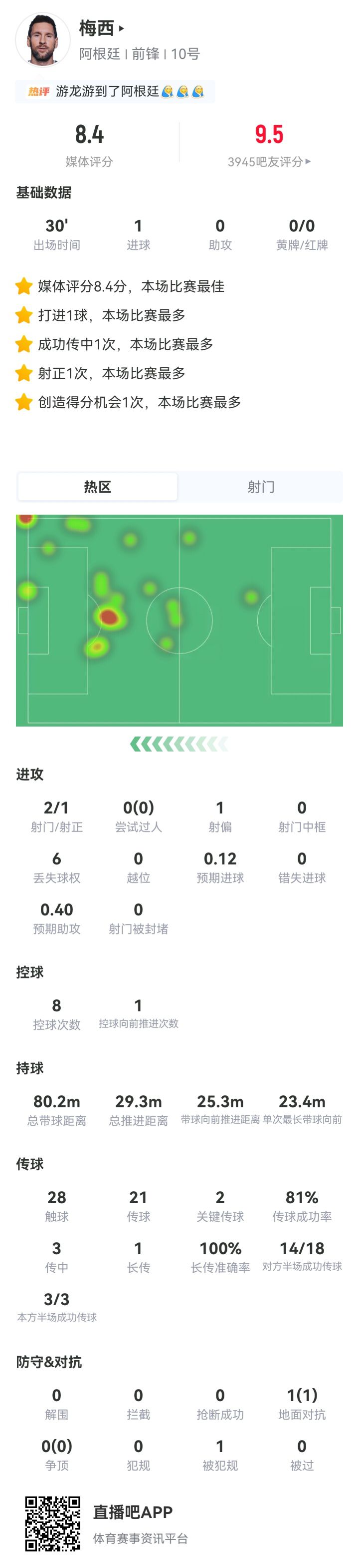 梅西替补登场任意球破门，阿根廷3-1击败约旦  第2张