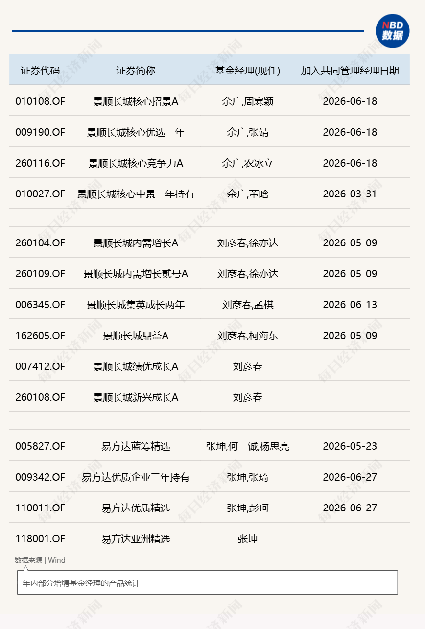 张坤旗下两只产品增聘基金经理，独管基金仅剩一只