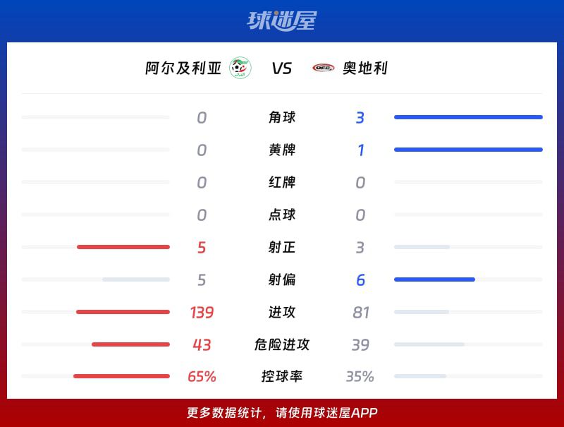 世界杯小组赛第3轮】阿尔及利亚vs奥地利比赛结果：阿尔及利亚(3-3)奥地利比分战报(2026年06月28日  第3张