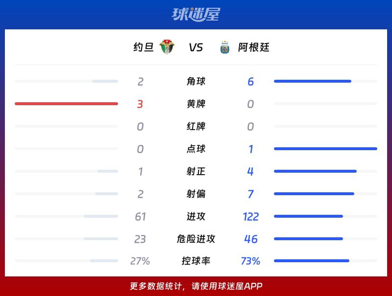 世界杯小组赛：阿根廷3-1胜约旦，半场两球领先  第3张