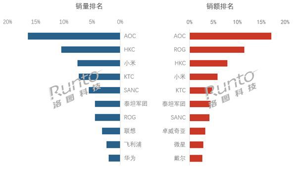 2026年618中国显示器线上零售量128万台 同比下降9.5