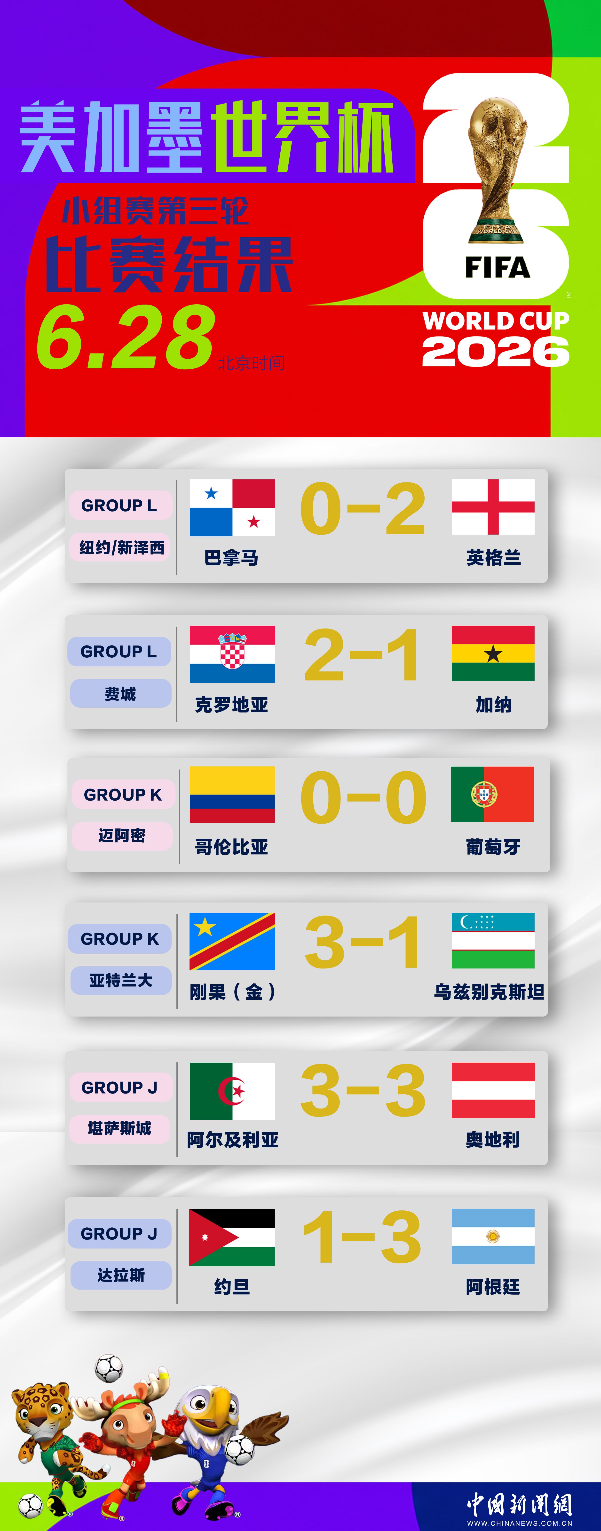 2026年美加墨世界杯小组赛结束，32强全部产生