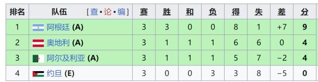 J组小组赛收官：阿尔及利亚3比3平奥地利 两队末段各进一球携手出线