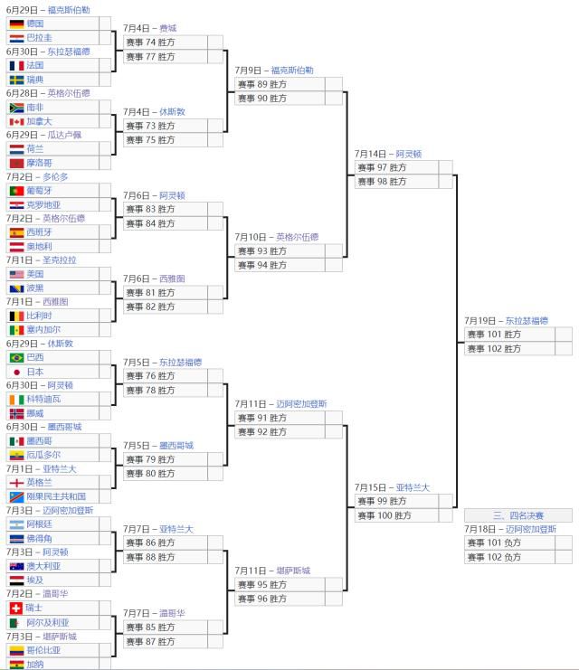 美加墨世界杯32强出炉 1/16决赛对阵公布：巴西对阵日本等焦点战在列