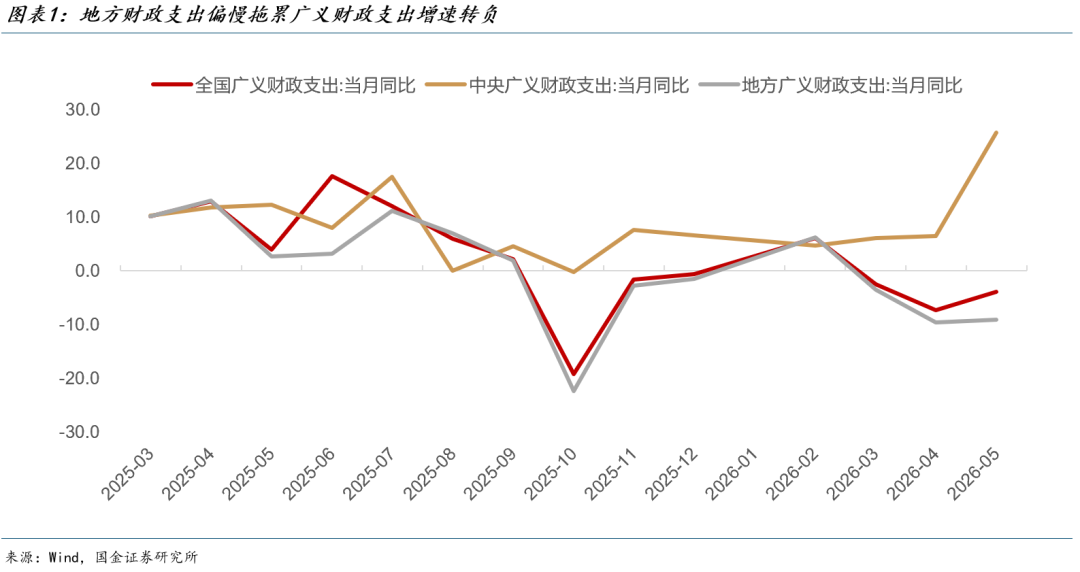 1-5月广义财政支出较预算偏离度达近年高位 地方支出节奏放缓成主因