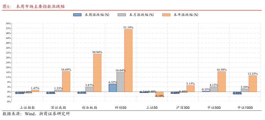 A股波动加大 双创指数偏强震荡 证券板块现连续上涨苗头