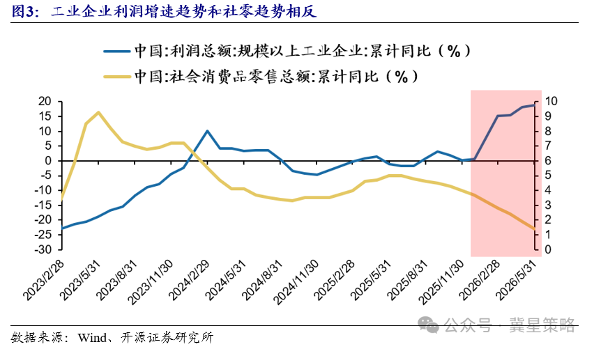 券商报告：当前牛市未结束 5月工业企业利润同比增18.8% 科技仍是主线  第3张