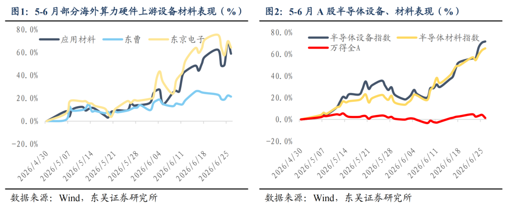 业界热议AI算力传导路径 5至6月设备材料板块获正反馈