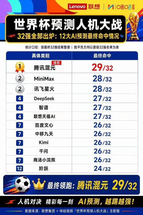 世界杯32强出炉，腾讯混元AI预测命中29/32居首