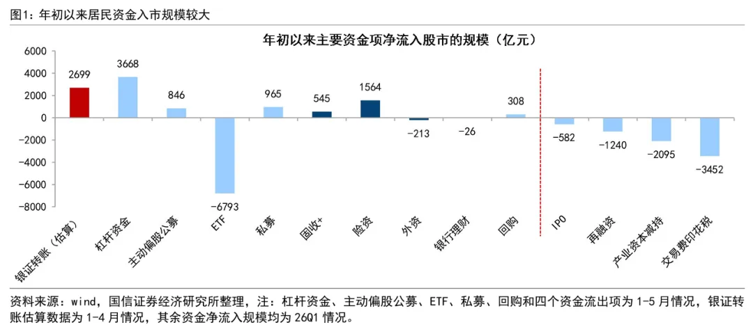 融资余额突破3万亿元创历史新高 居民资金年内加速入市推动A股风格分化