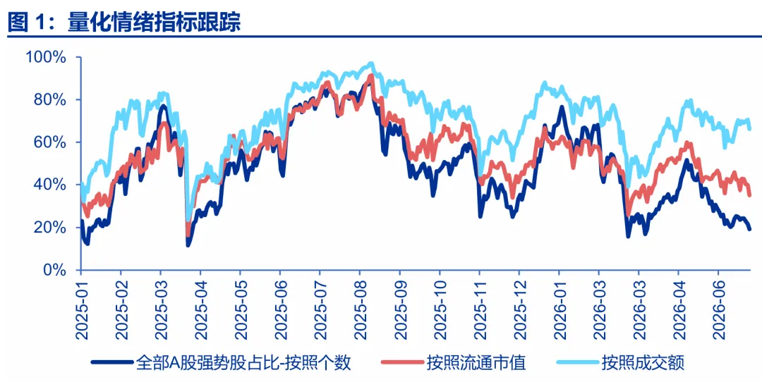 A股显著分化行情持续 6-7月调整窗口短期超跌风险需关注