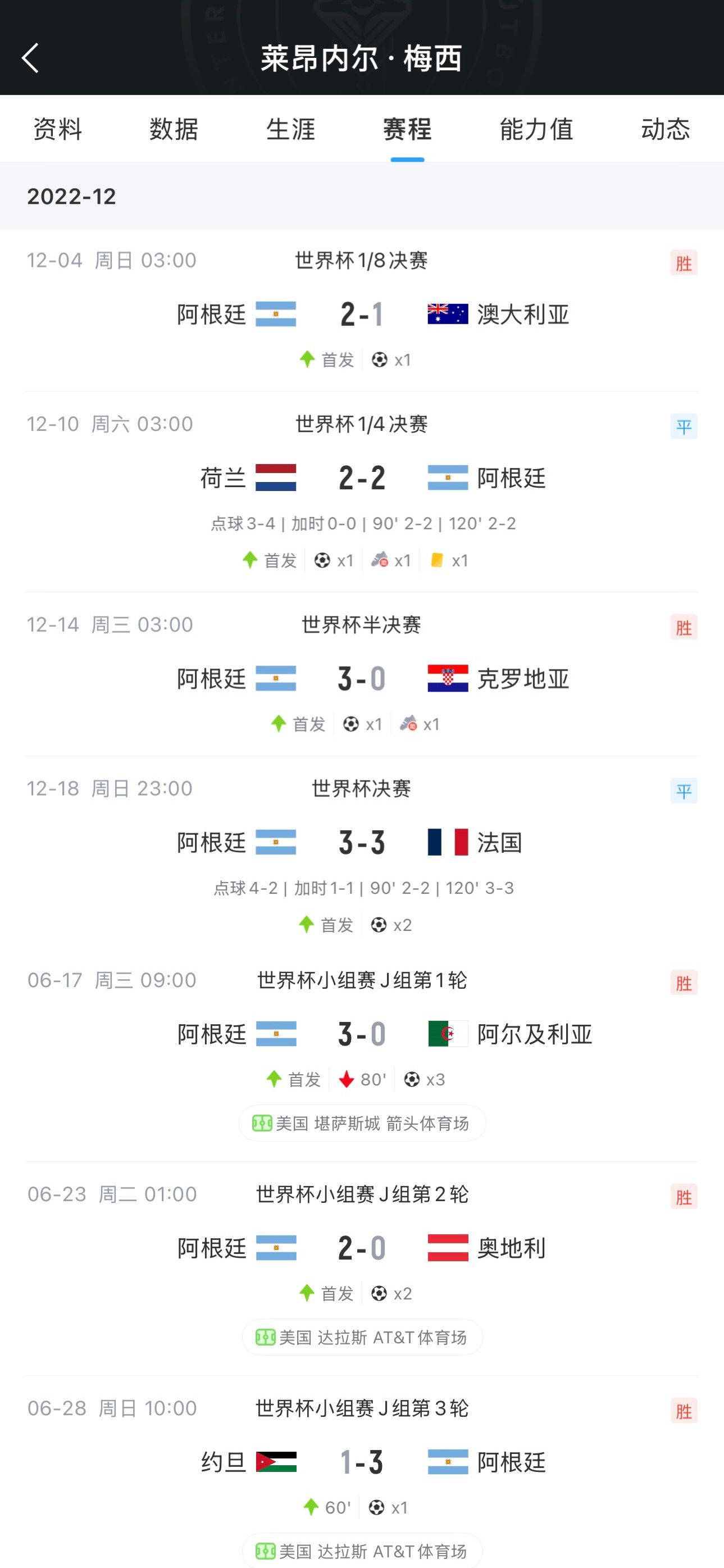 梅西连续7场世界杯进球创纪录 7场攻入11球打破68年纪录  第2张